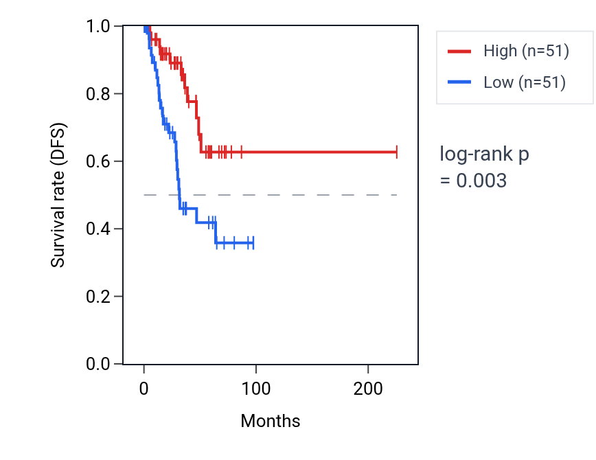 Kaplan&ndash;Meier survival curve for RBPJ RNA expression in UCEC: high vs low expression groups.
