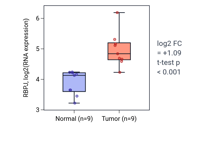 Tumor-vs-normal expression box plot for RBPJ in HNSC.