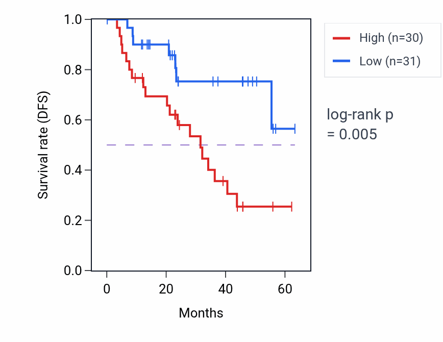 Kaplan&ndash;Meier survival curve for RBPJ mass-spec protein-high vs -low samples in HNSC.