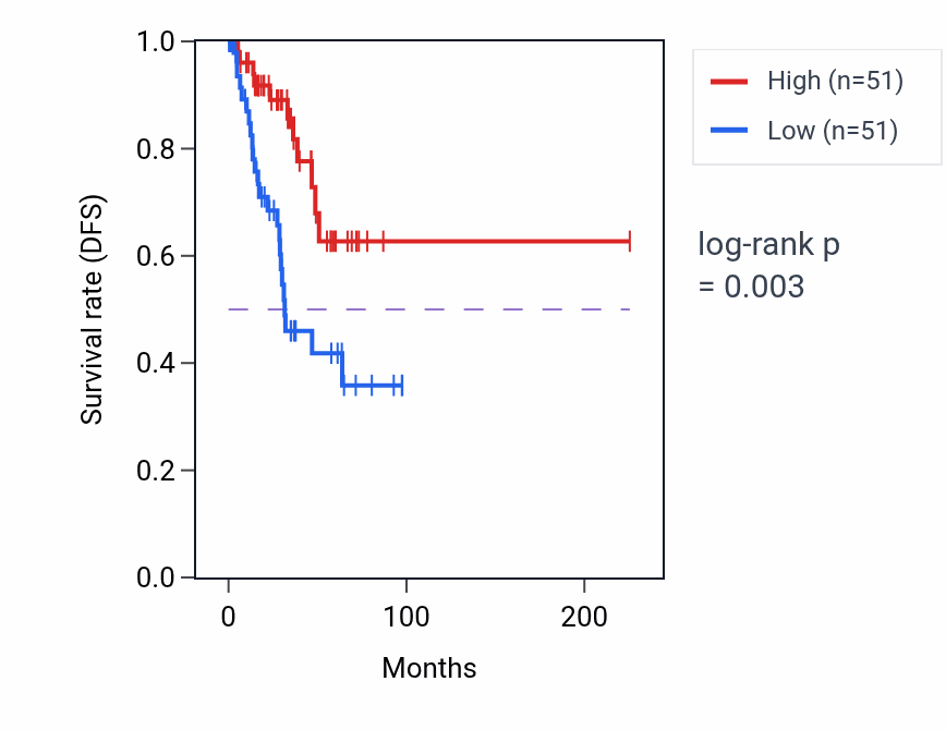 Kaplan&ndash;Meier survival curve for RBPJ RNA-high vs -low samples in UCEC.