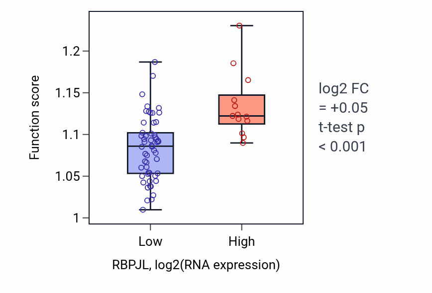 Box plot of Regulation of cytoplasmic pattern recognition receptor signaling pathway in RBPJL-low vs RBPJL-high samples in LARGE_INTESTINE.