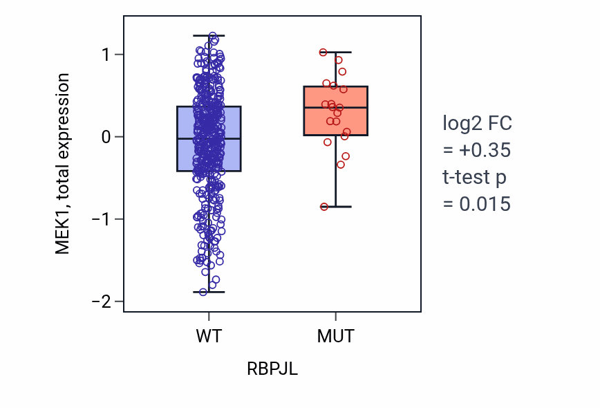 Box plot of MEK1 in RBPJL-low vs RBPJL-high samples in UCEC.