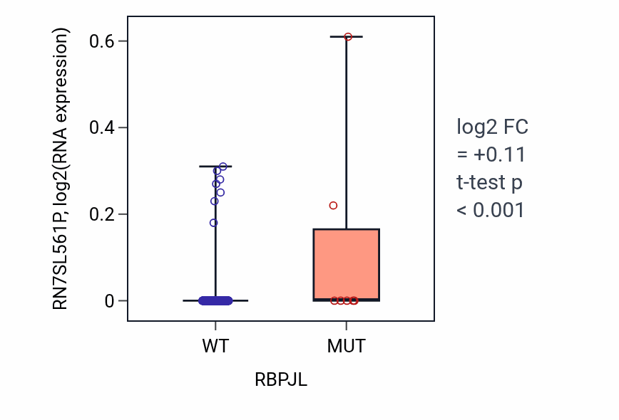 Box plot of RN7SL561P in RBPJL-low vs RBPJL-high samples in BLCA.