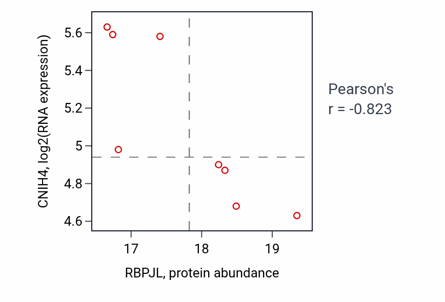 Per-sample scatter of RBPJL vs CNIH4 in OV (Pearson r = -0.82).