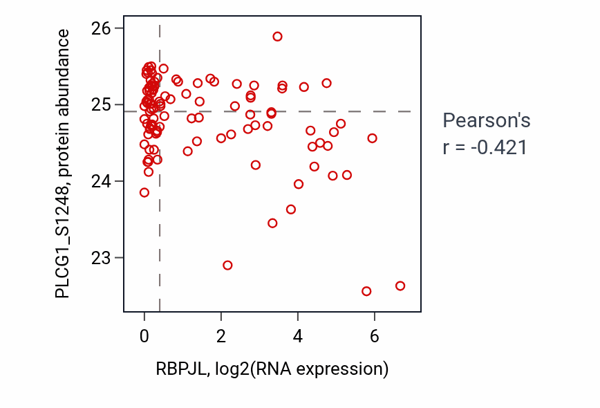 Per-sample scatter of RBPJL vs PLCG1_S1248 in PDAC (Pearson r = -0.42).