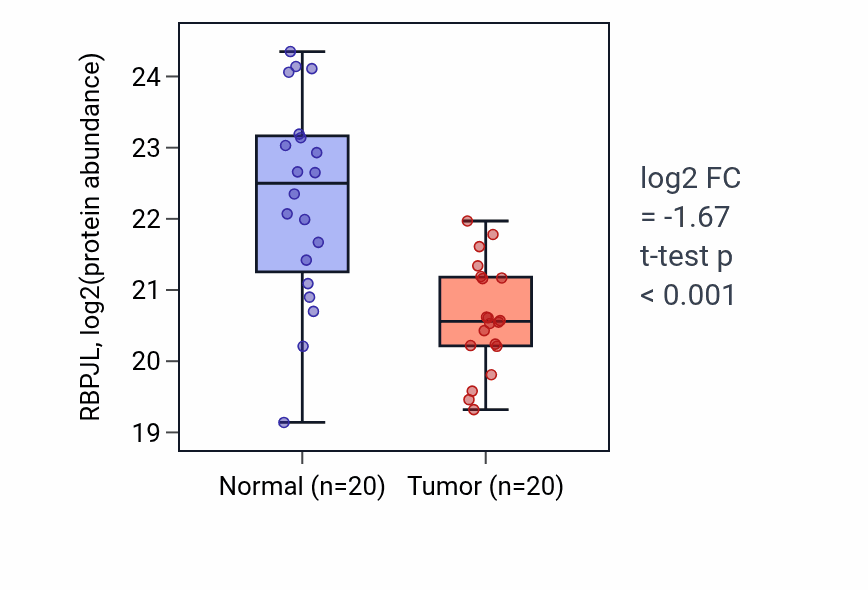 Tumor-vs-normal mass-spec protein box plot for RBPJL in PDAC.