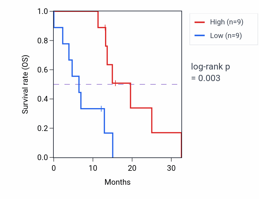 Kaplan&ndash;Meier survival curve for RBPJL mass-spec protein-high vs -low samples in PDAC.