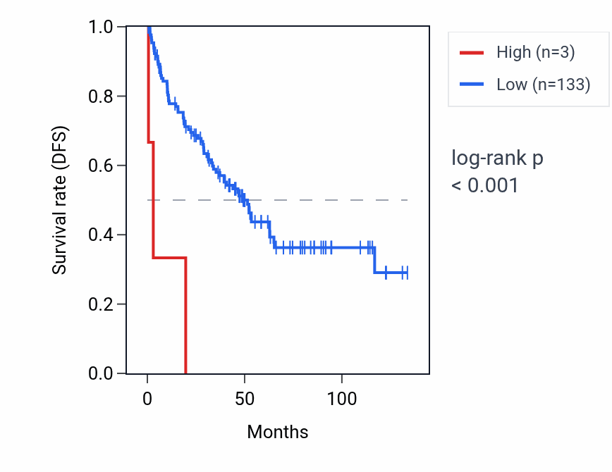 Kaplan&ndash;Meier survival curve for RBPJP6 RNA expression in KIRC: high vs low expression groups.