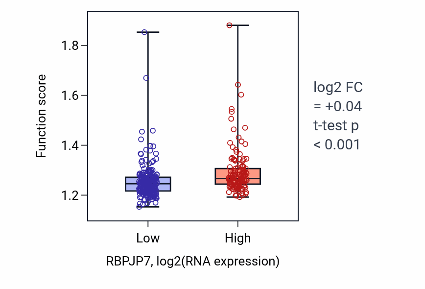 Box plot of Establishment of protein localization to membrane in RBPJP7-low vs RBPJP7-high samples in STAD.