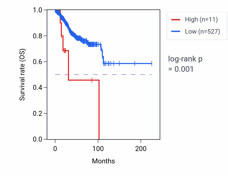 Kaplan&ndash;Meier survival curve for RBPJP7 RNA expression in UCEC: high vs low expression groups.
