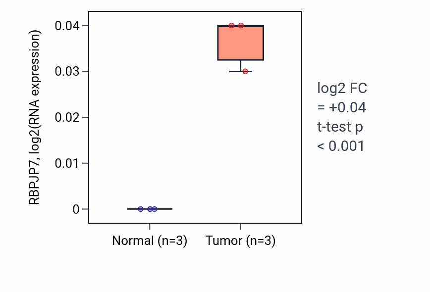 Tumor-vs-normal expression box plot for RBPJP7 in ESCA.
