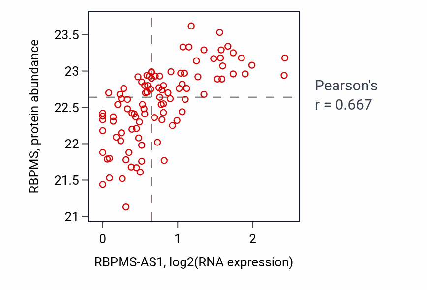 Per-sample scatter of RBPMS-AS1 vs RBPMS in GBM (Pearson r = 0.67).