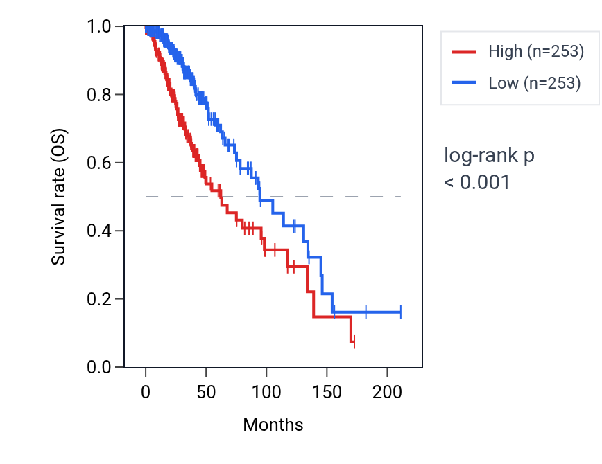 Kaplan&ndash;Meier survival curve for RBPMS-AS1 RNA expression in LGG: high vs low expression groups.