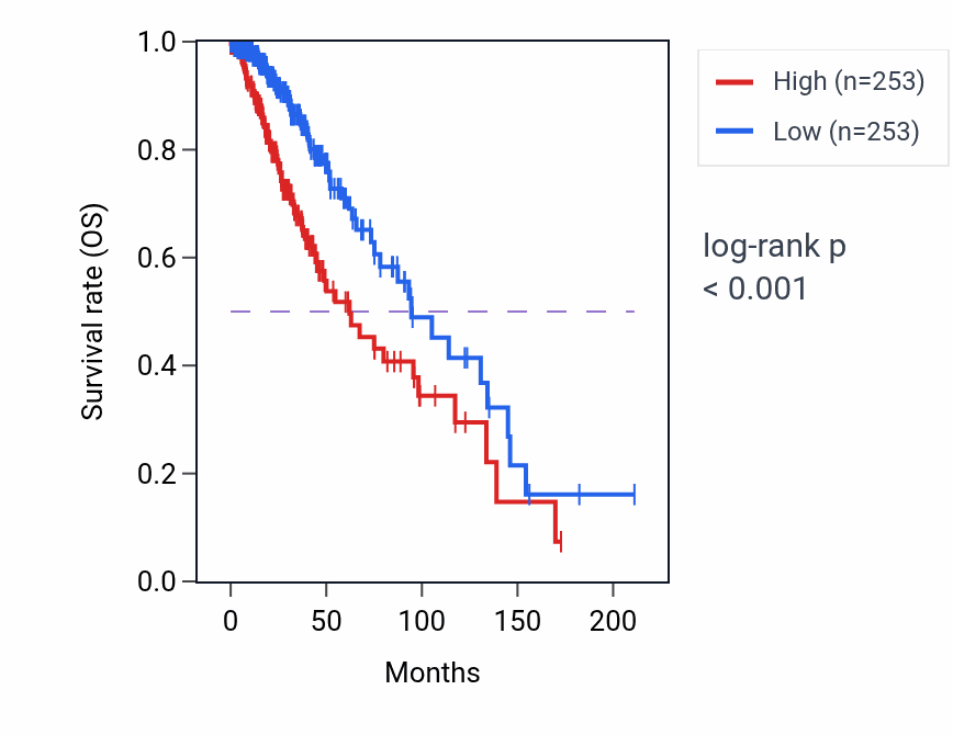 Kaplan&ndash;Meier survival curve for RBPMS-AS1 RNA-high vs -low samples in LGG.
