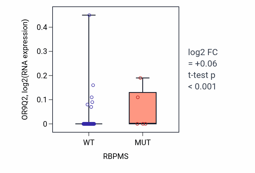 Box plot of OR9Q2 in RBPMS-low vs RBPMS-high samples in COAD.