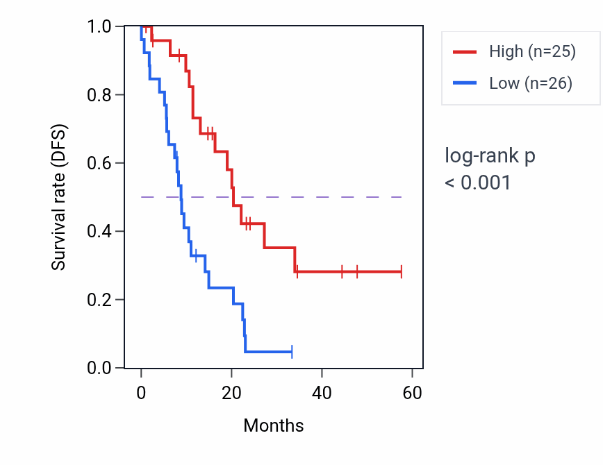 Kaplan&ndash;Meier survival curve for RBPMS mass-spec protein-high vs -low samples in PDAC.