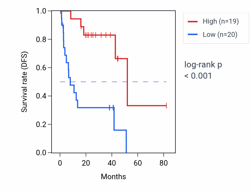Kaplan&ndash;Meier survival curve for RBPMS RNA-high vs -low samples in UVM.