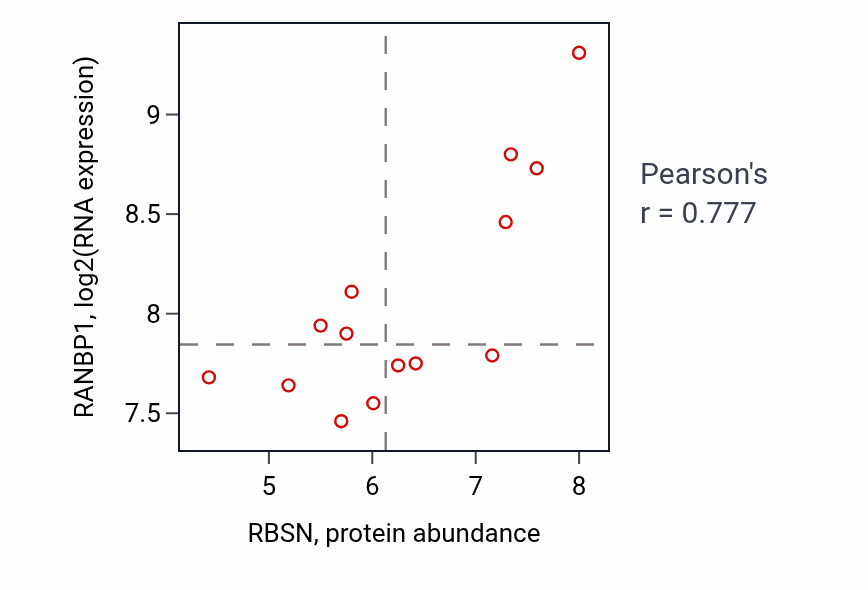 Per-sample scatter of RBSN vs RANBP1 in LIVER (Pearson r = 0.78).