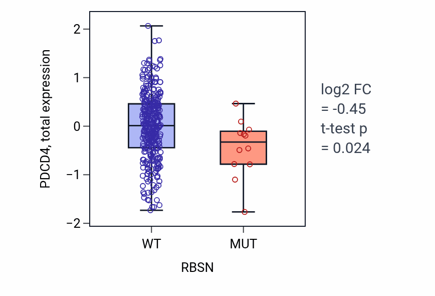 Box plot of PDCD4 in RBSN-low vs RBSN-high samples in SKCM.