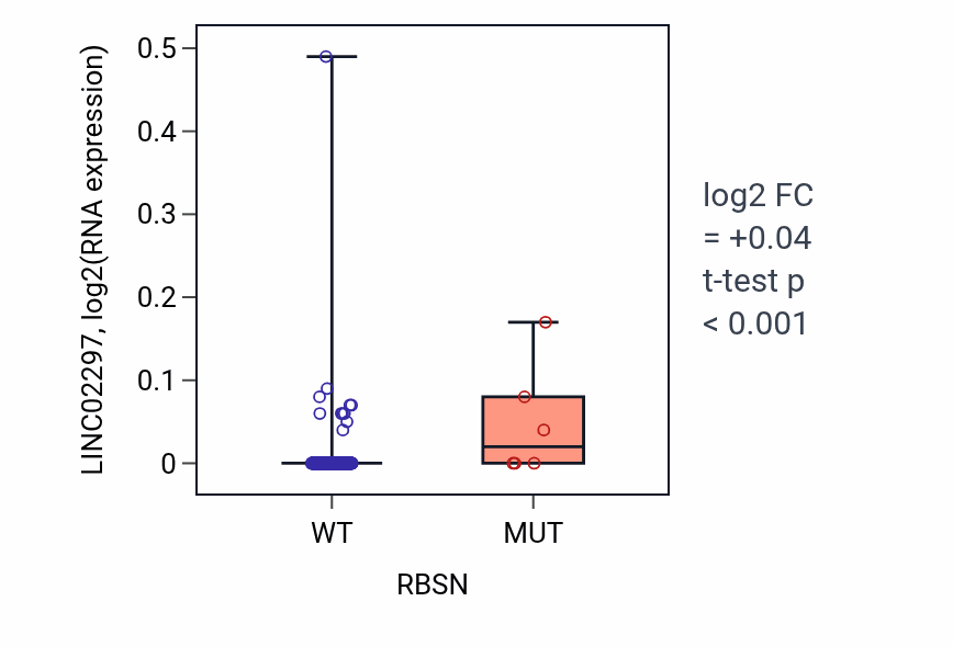 Box plot of LINC02297 in RBSN-low vs RBSN-high samples in CESC.