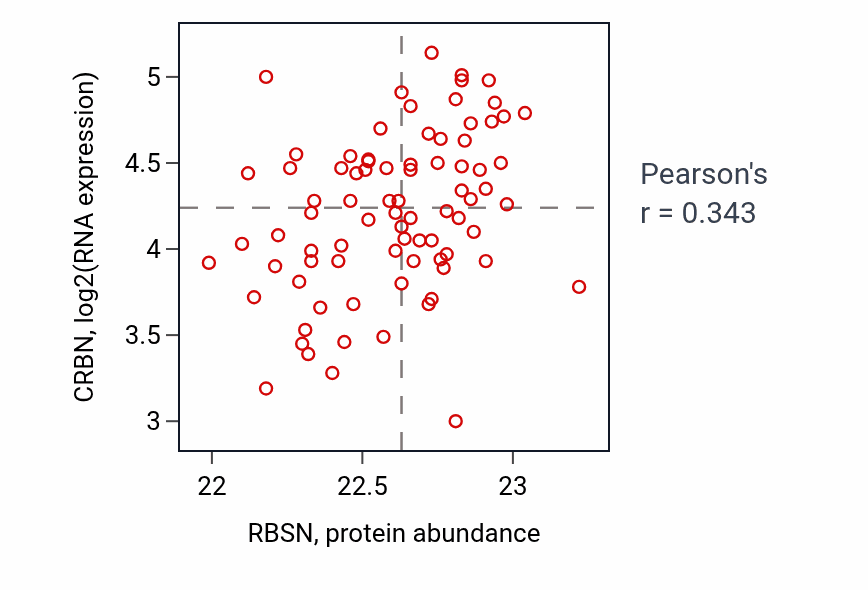 Per-sample scatter of RBSN vs CRBN in OV (Pearson r = 0.34).