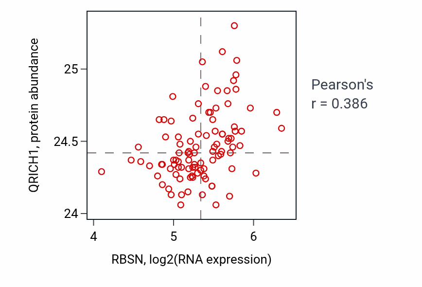 Per-sample scatter of RBSN vs QRICH1 in GBM (Pearson r = 0.39).