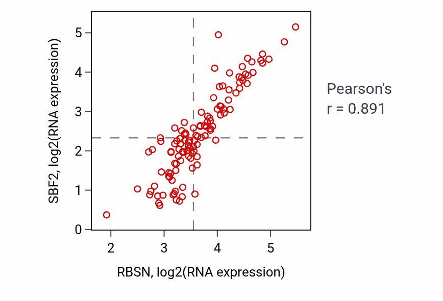 Per-sample scatter of RBSN vs SBF2 in THYM (Pearson r = 0.89).
