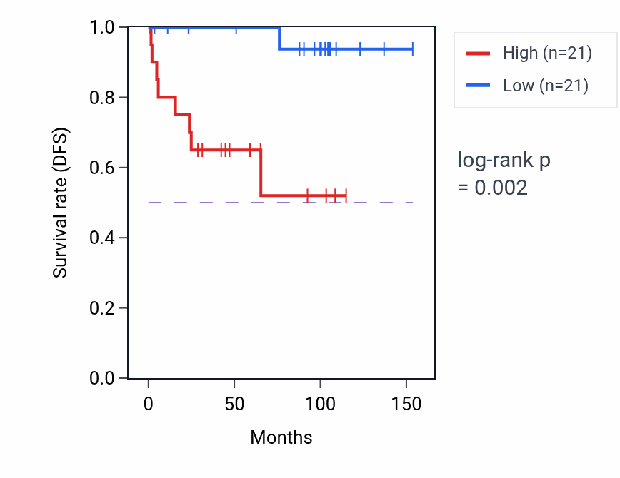 Kaplan&ndash;Meier survival curve for RBSN RNA-high vs -low samples in KICH.