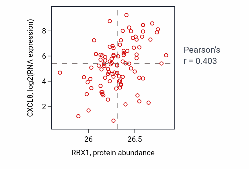 Per-sample scatter of RBX1 vs CXCL8 in UCEC (Pearson r = 0.40).