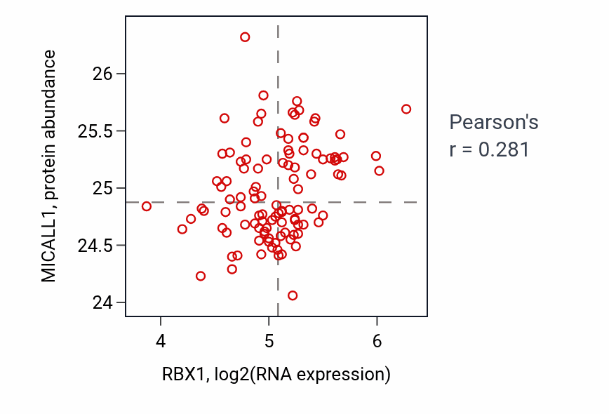 Per-sample scatter of RBX1 vs MICALL1 in LSCC (Pearson r = 0.28).