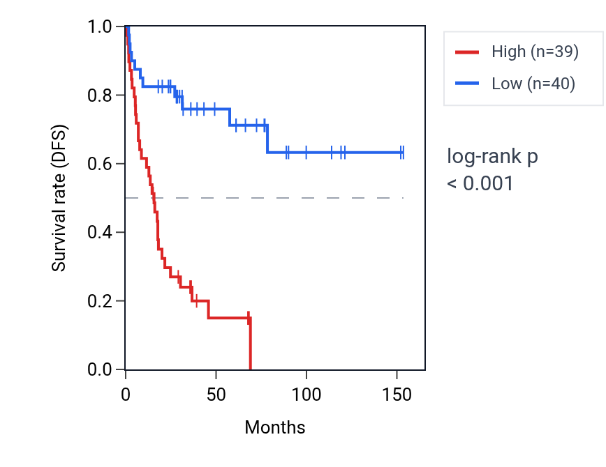Kaplan&ndash;Meier survival curve for RBX1 RNA expression in ACC: high vs low expression groups.