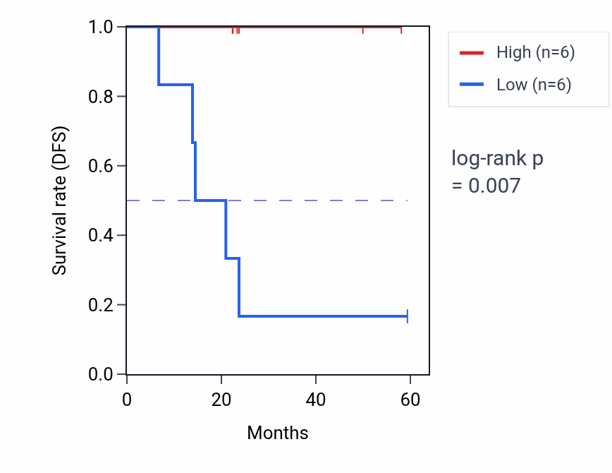 Kaplan&ndash;Meier survival curve for RBX1 mass-spec protein-high vs -low samples in UCEC.