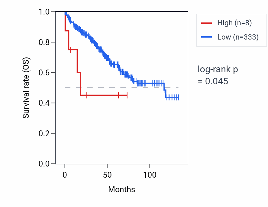 Kaplan&ndash;Meier survival curve for RBX1P1 RNA expression in KIRC: high vs low expression groups.