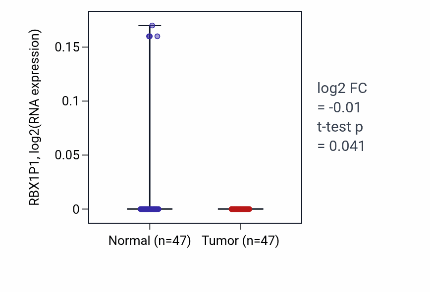 Tumor-vs-normal expression box plot for RBX1P1 in KIRC.