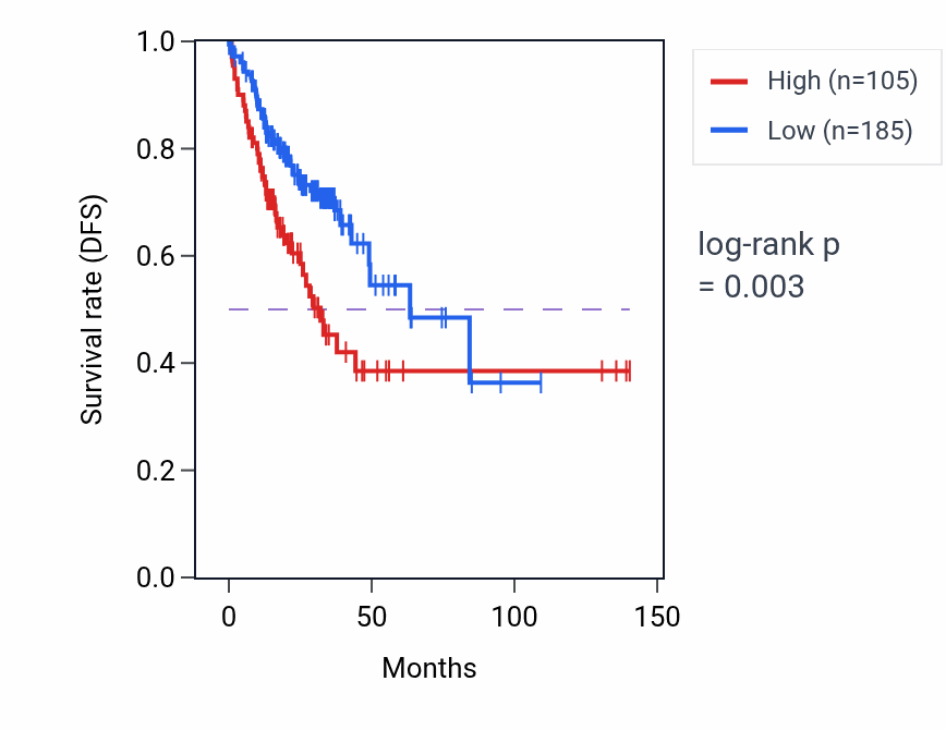 Kaplan&ndash;Meier survival curve for RBX1P2 RNA expression in COAD: high vs low expression groups.