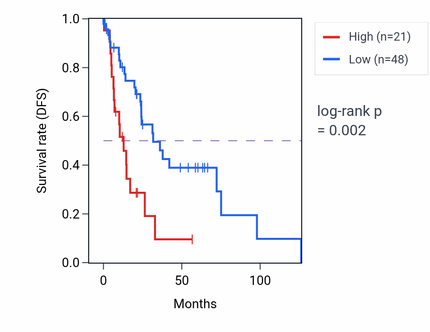 Kaplan&ndash;Meier survival curve for RC3H1-IT1 RNA expression in LUSC: high vs low expression groups.