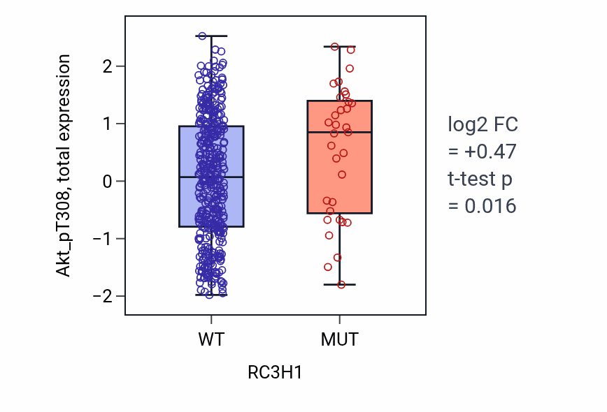Box plot of Akt_pT308 in RC3H1-low vs RC3H1-high samples in UCEC.