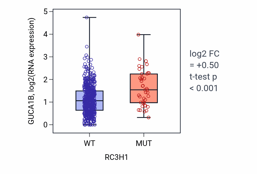 Box plot of GUCA1B in RC3H1-low vs RC3H1-high samples in UCEC.