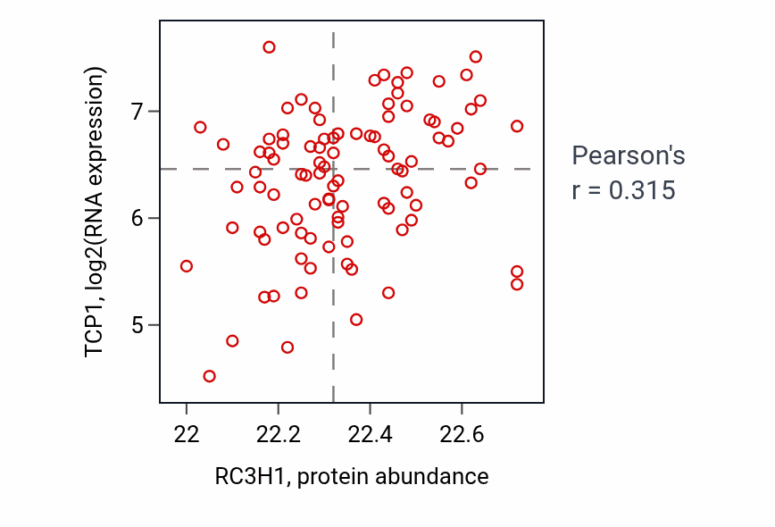 Per-sample scatter of RC3H1 vs TCP1 in UCEC (Pearson r = 0.32).