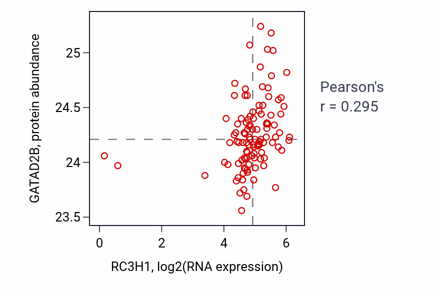 Per-sample scatter of RC3H1 vs GATAD2B in HNSC (Pearson r = 0.29).