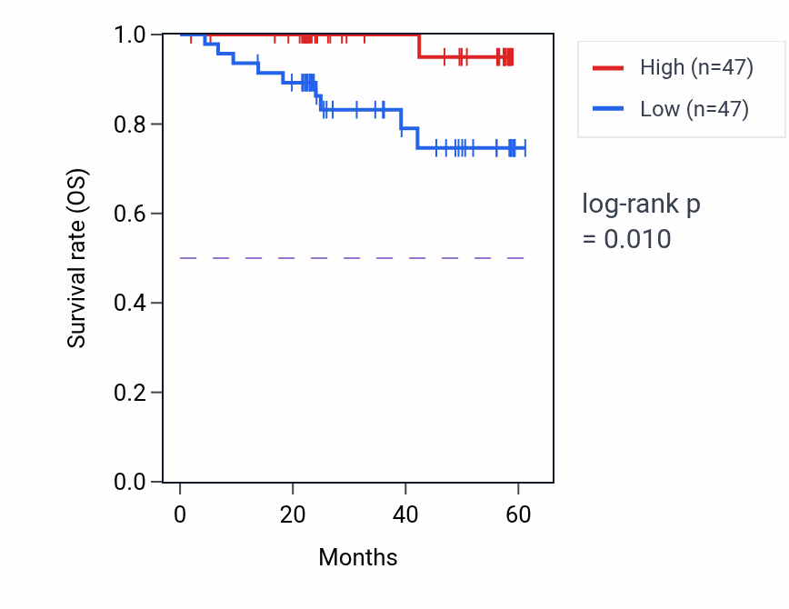 Kaplan&ndash;Meier survival curve for RC3H1 mass-spec protein-high vs -low samples in UCEC.