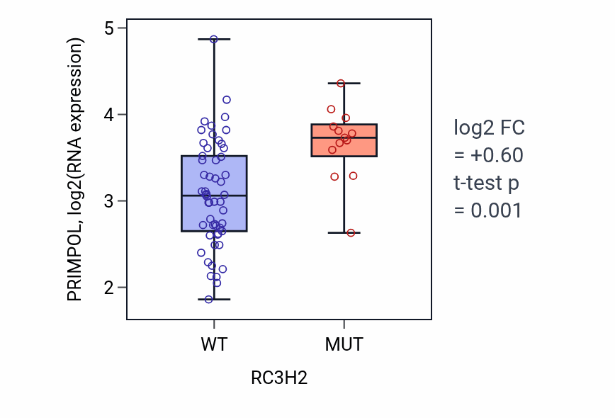 Box plot of PRIMPOL in RC3H2-low vs RC3H2-high samples in LARGE_INTESTINE.