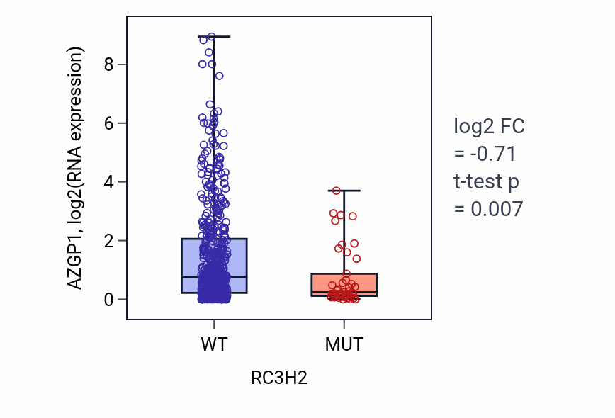 Box plot of AZGP1 in RC3H2-low vs RC3H2-high samples in UCEC.