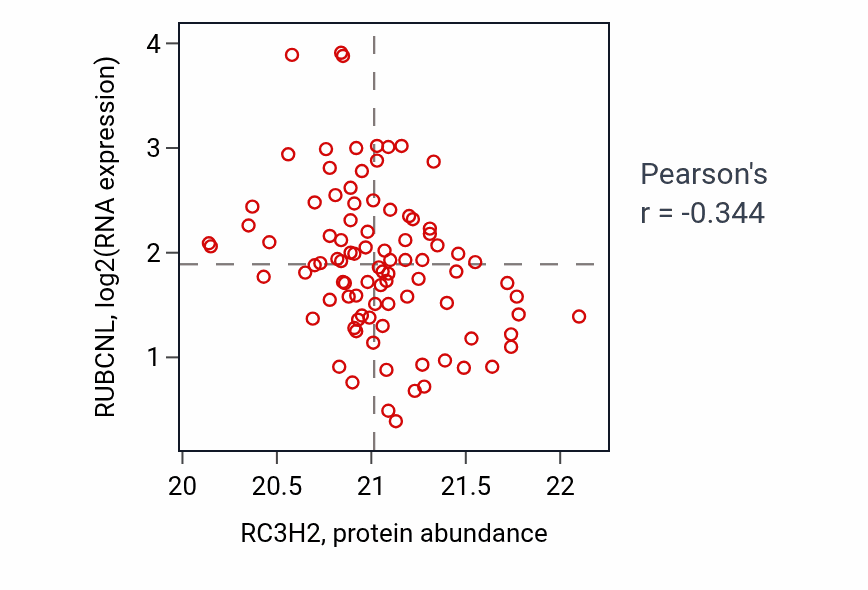 Per-sample scatter of RC3H2 vs RUBCNL in HNSC (Pearson r = -0.34).