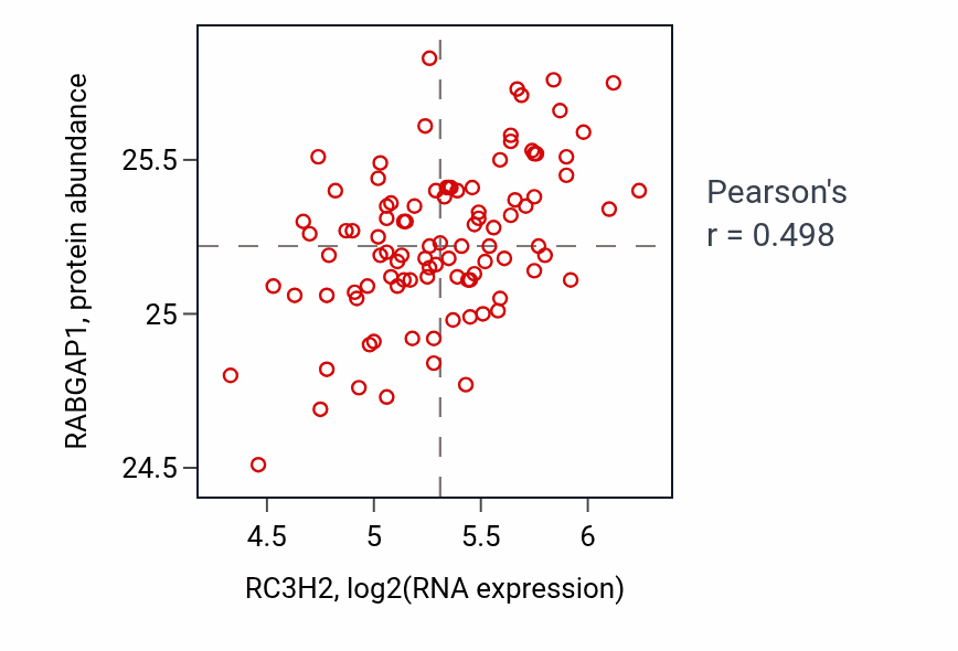 Per-sample scatter of RC3H2 vs RABGAP1 in GBM (Pearson r = 0.50).