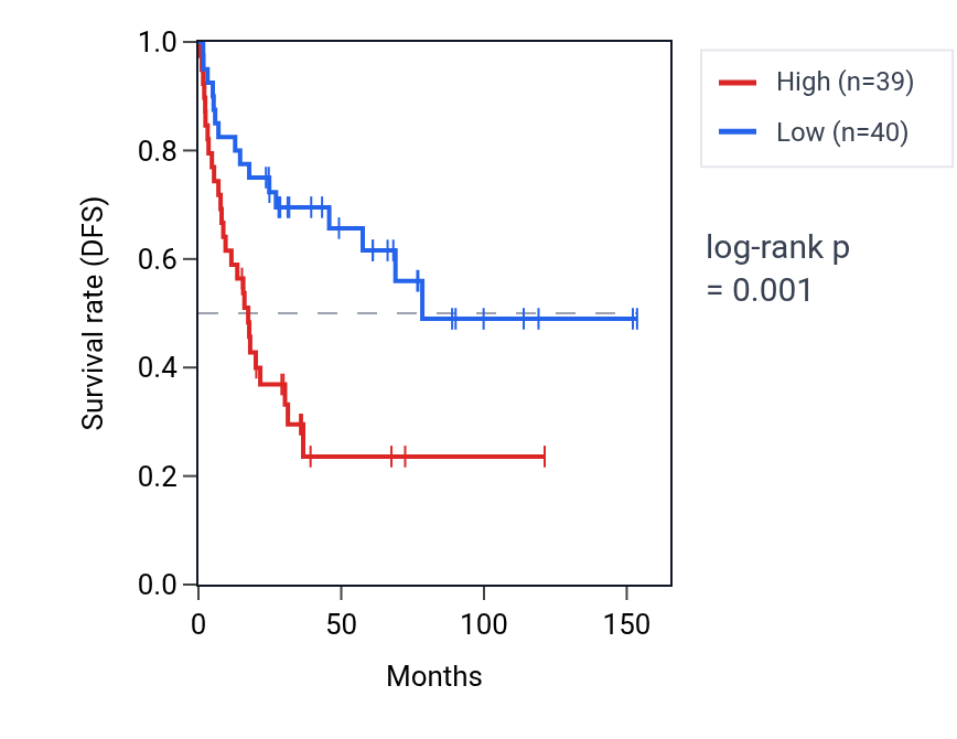 Kaplan&ndash;Meier survival curve for RC3H2 RNA expression in ACC: high vs low expression groups.