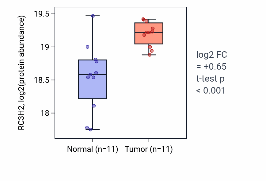 Tumor-vs-normal mass-spec protein box plot for RC3H2 in PDAC.