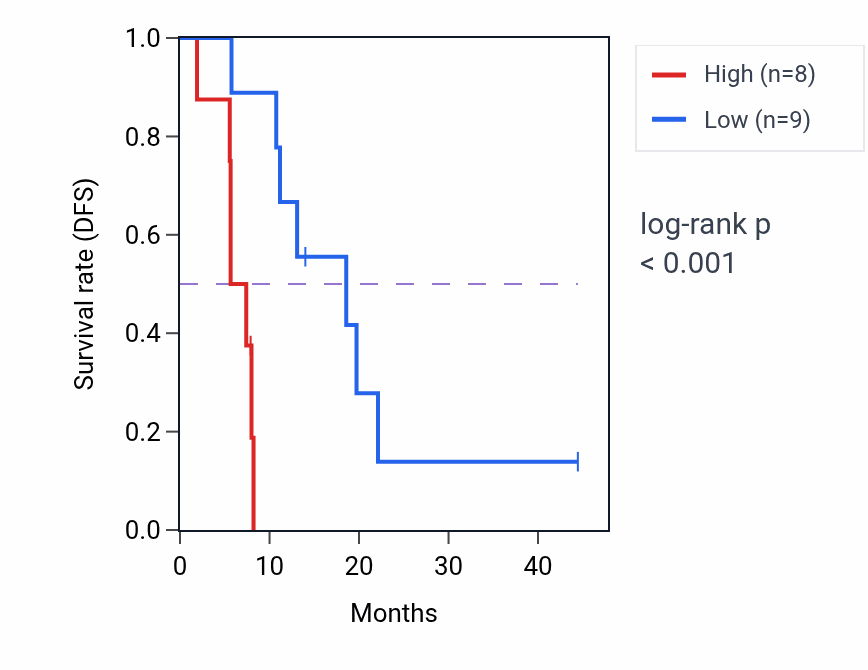 Kaplan&ndash;Meier survival curve for RC3H2 mass-spec protein-high vs -low samples in PDAC.