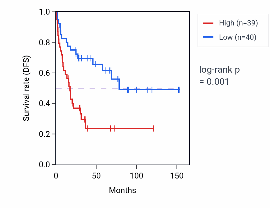 Kaplan&ndash;Meier survival curve for RC3H2 RNA-high vs -low samples in ACC.