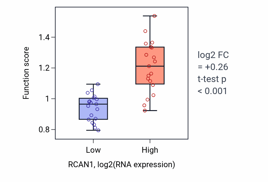 Box plot of Negative regulation of calcineurin-NFAT signaling cascade in RCAN1-low vs RCAN1-high samples in BONE.